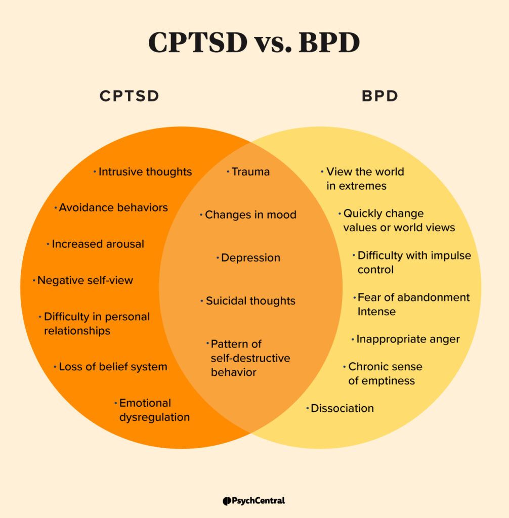a venn diagram showing the difference between CPTSD and BPD